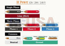 Diagram of red black and blue color-coded ac power cord wires with labels for line hot three-phase neutral ground and bare copper
